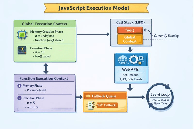 JavaScript Execution Model: From Execution Context to Event Loop